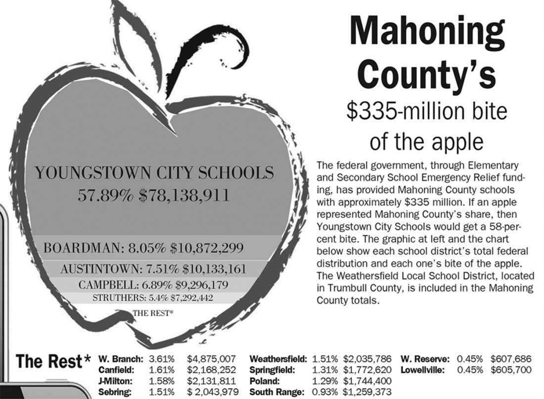 Hundreds of millions of federal relief funds pour into Mahoning schools | News, Sports, Jobs - Vimarsana News